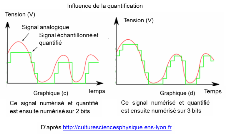 Le Son De Lanalogique Au Num Rique