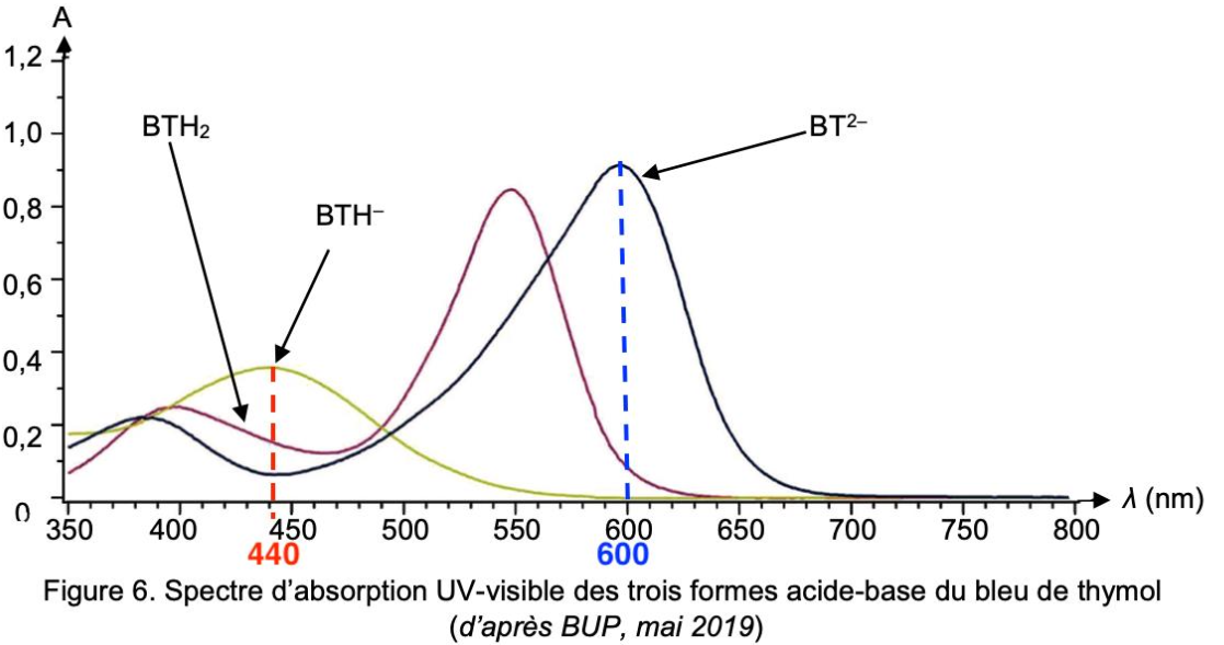 Vers Le Bleu De Thymol vers-le-bleu-de-thymol